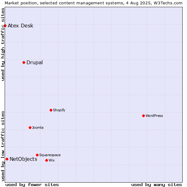 Market position of Drupal vs. NetObjects vs. Atex Content Engine
