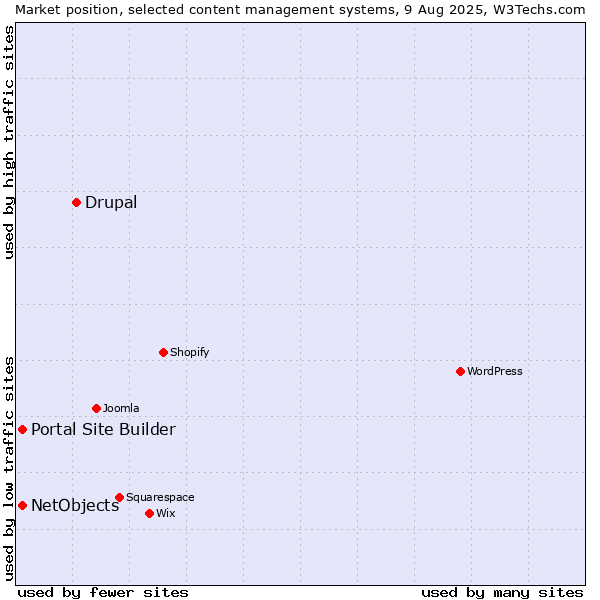 Market position of Drupal vs. Portal Site Builder vs. NetObjects