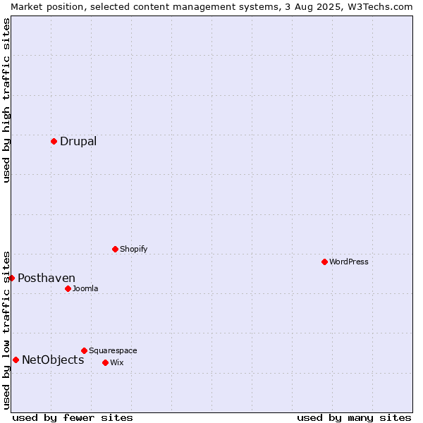 Market position of Drupal vs. NetObjects vs. Posthaven