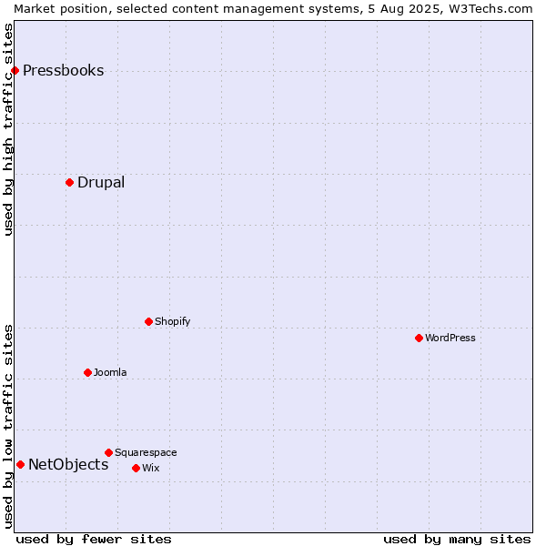 Market position of Drupal vs. NetObjects vs. Pressbooks