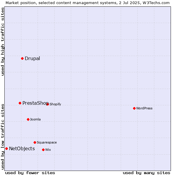 Market position of Drupal vs. PrestaShop vs. NetObjects
