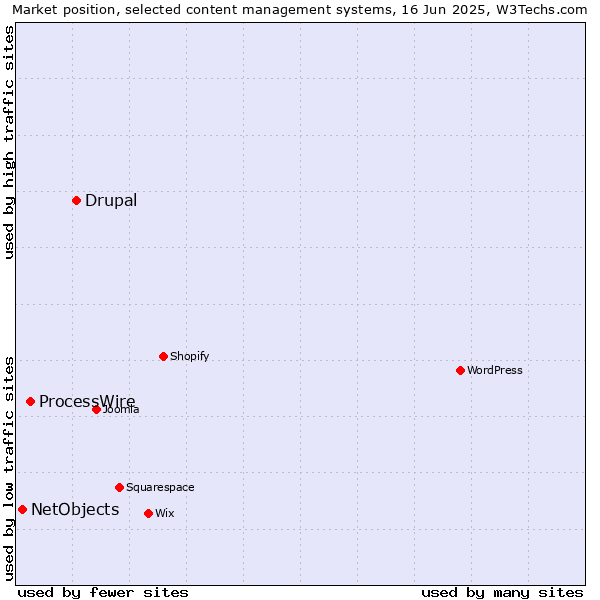 Market position of Drupal vs. ProcessWire vs. NetObjects
