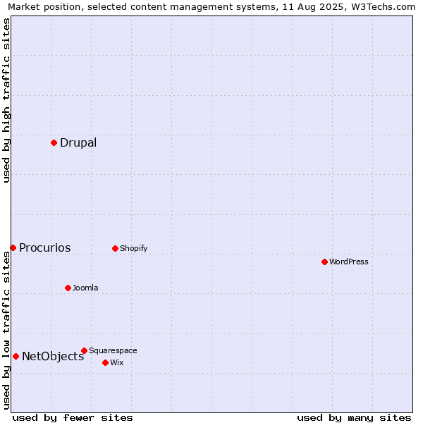 Market position of Drupal vs. NetObjects vs. Procurios