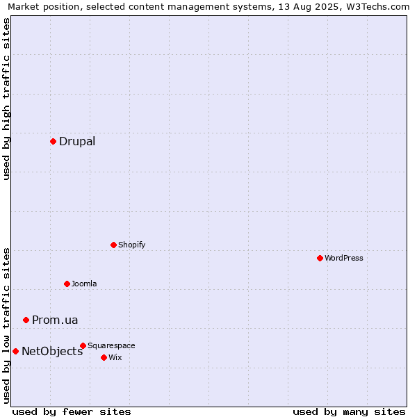 Market position of Drupal vs. Prom.ua vs. NetObjects