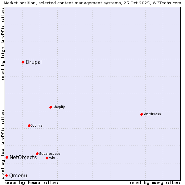 Market position of Drupal vs. NetObjects vs. Qmenu