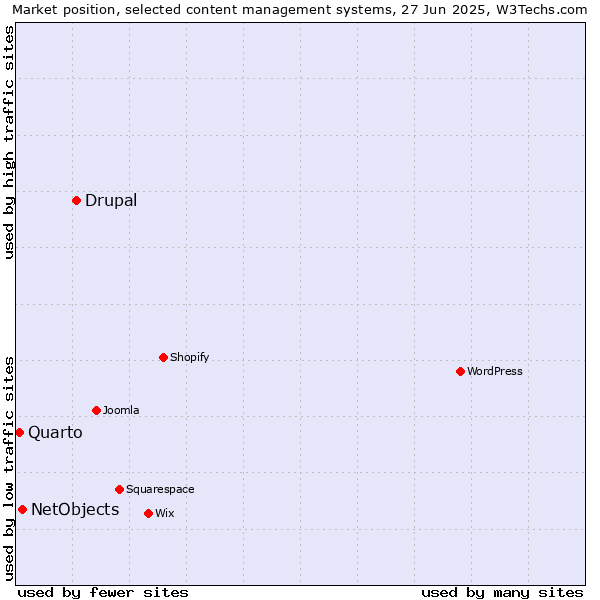 Market position of Drupal vs. NetObjects vs. Quarto