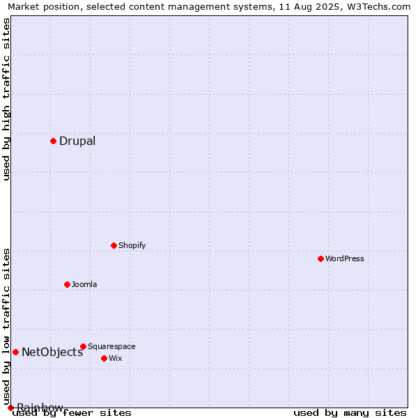 Market position of Drupal vs. NetObjects vs. Rainbow