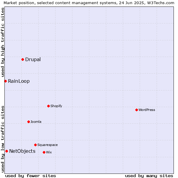 Market position of Drupal vs. NetObjects vs. RainLoop