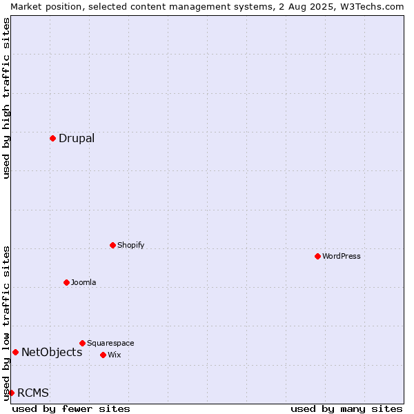 Market position of Drupal vs. NetObjects vs. RCMS