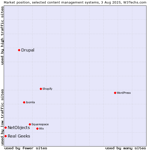 Market position of Drupal vs. Real Geeks vs. NetObjects