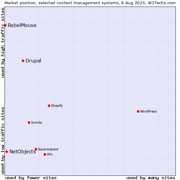 Market position of Drupal vs. NetObjects vs. RebelMouse