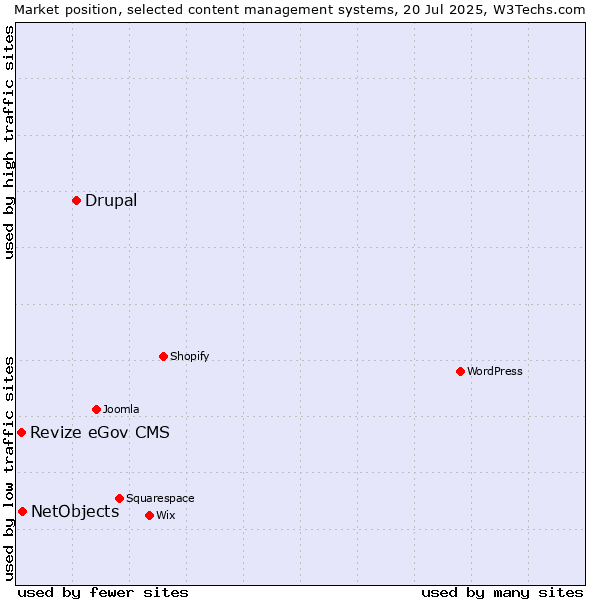 Market position of Drupal vs. NetObjects vs. Revize eGov CMS