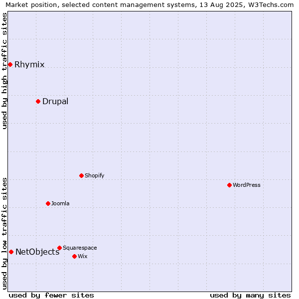Market position of Drupal vs. NetObjects vs. Rhymix