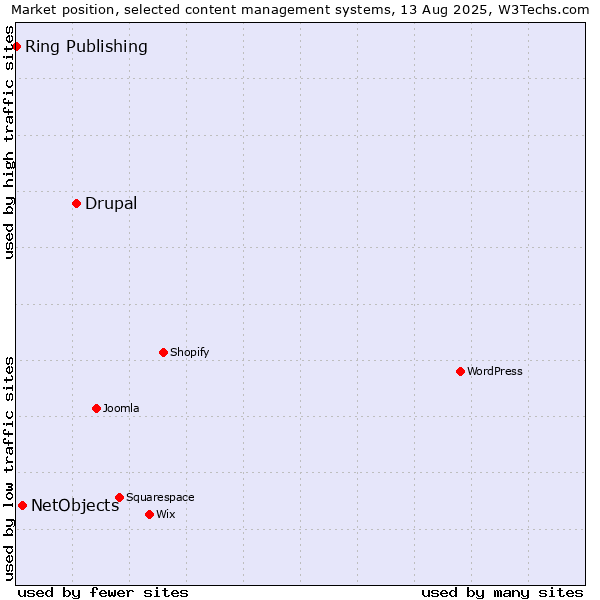Market position of Drupal vs. NetObjects vs. Ring Publishing