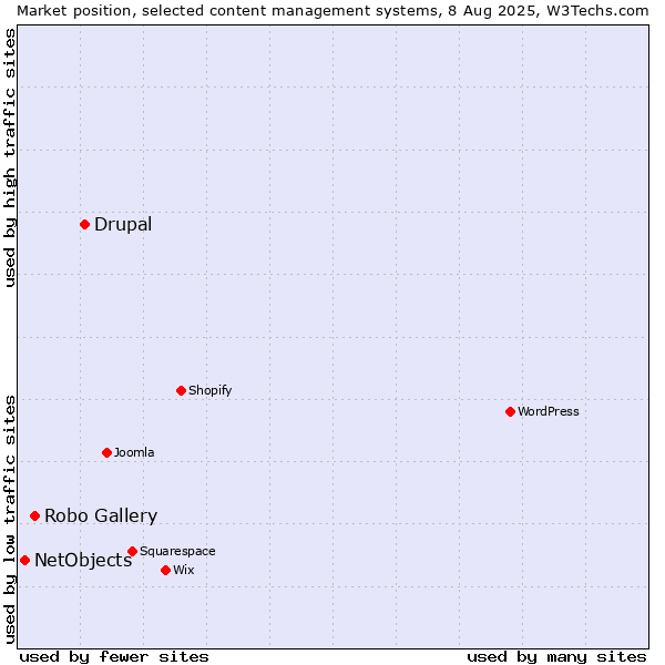 Market position of Drupal vs. Robo Gallery vs. NetObjects
