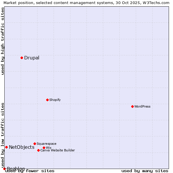 Market position of Drupal vs. NetObjects vs. Rozblog