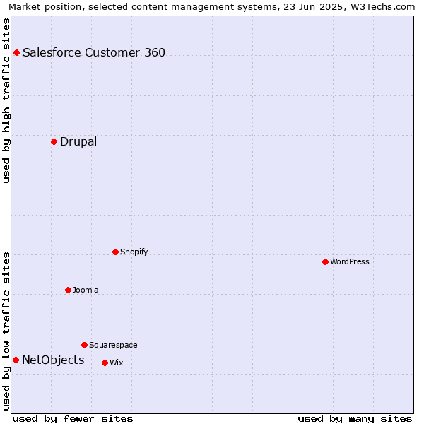 Market position of Drupal vs. Salesforce Customer 360 vs. NetObjects