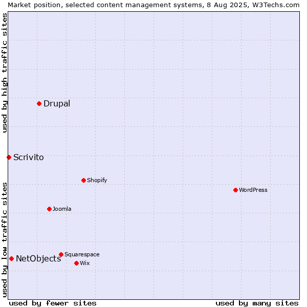 Market position of Drupal vs. NetObjects vs. Scrivito