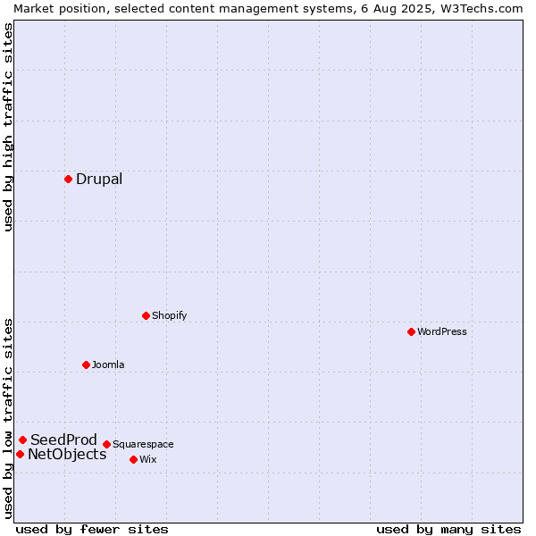 Market position of Drupal vs. SeedProd vs. NetObjects