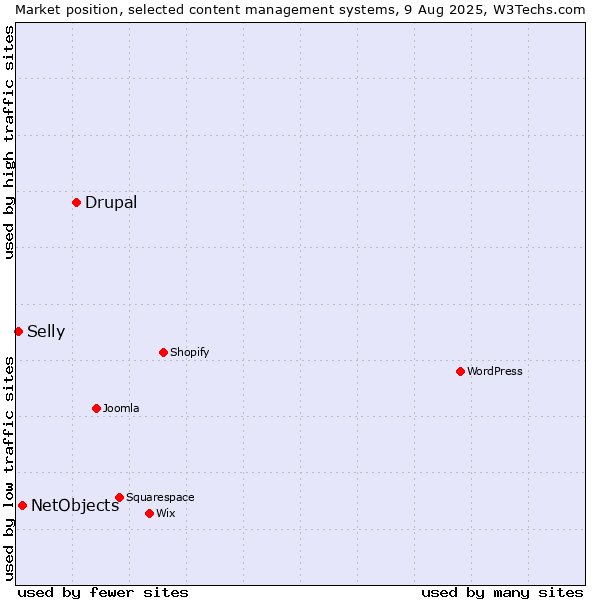 Market position of Drupal vs. NetObjects vs. Selly