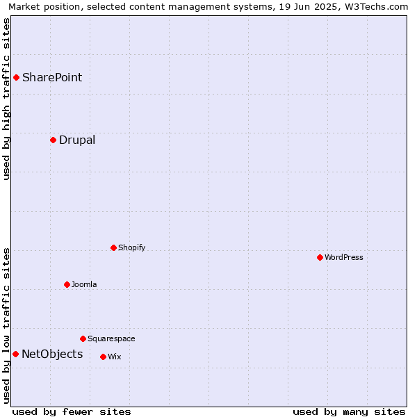 Market position of Drupal vs. SharePoint vs. NetObjects