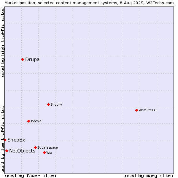 Market position of Drupal vs. NetObjects vs. ShopEx