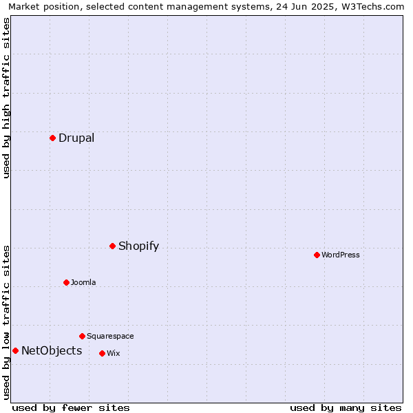 Market position of Shopify vs. Drupal vs. NetObjects