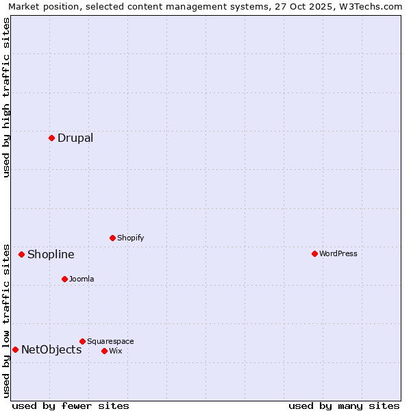 Market position of Drupal vs. Shopline vs. NetObjects