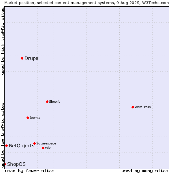 Market position of Drupal vs. NetObjects vs. ShopOS
