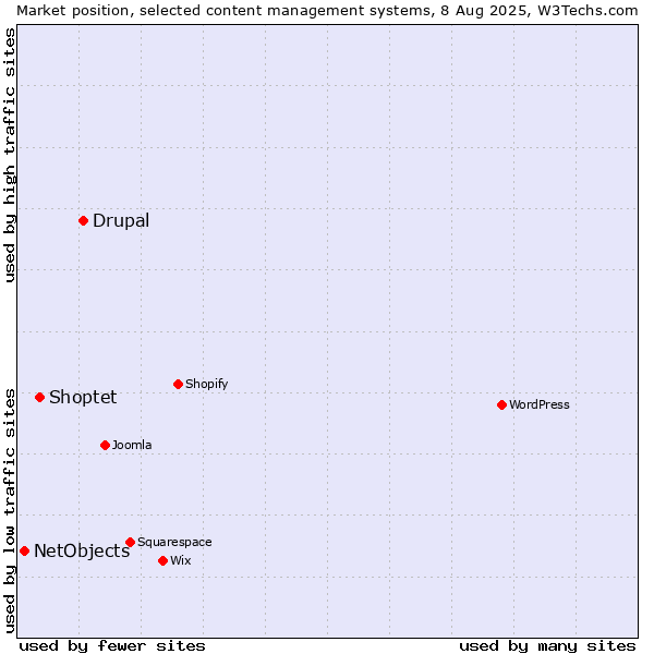 Market position of Drupal vs. Shoptet vs. NetObjects