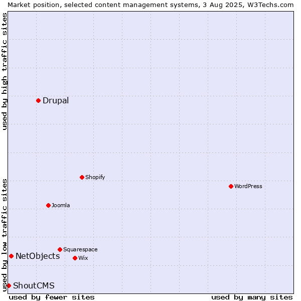 Market position of Drupal vs. NetObjects vs. ShoutCMS