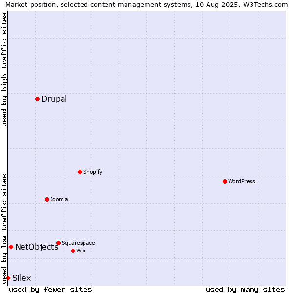 Market position of Drupal vs. NetObjects vs. Silex