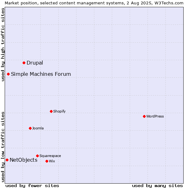 Market position of Drupal vs. Simple Machines Forum vs. NetObjects