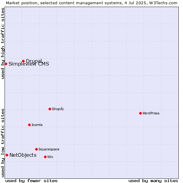 Market position of Drupal vs. NetObjects vs. Simpleview CMS