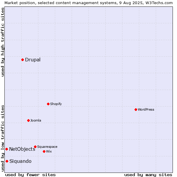 Market position of Drupal vs. Siquando vs. NetObjects