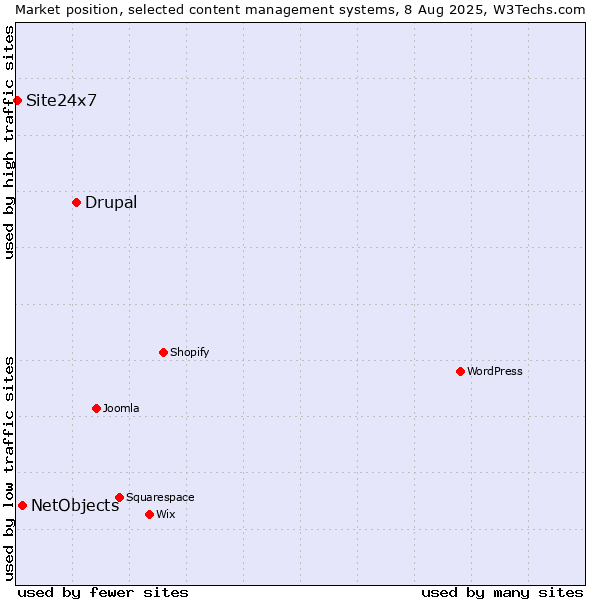 Market position of Drupal vs. NetObjects vs. Site24x7