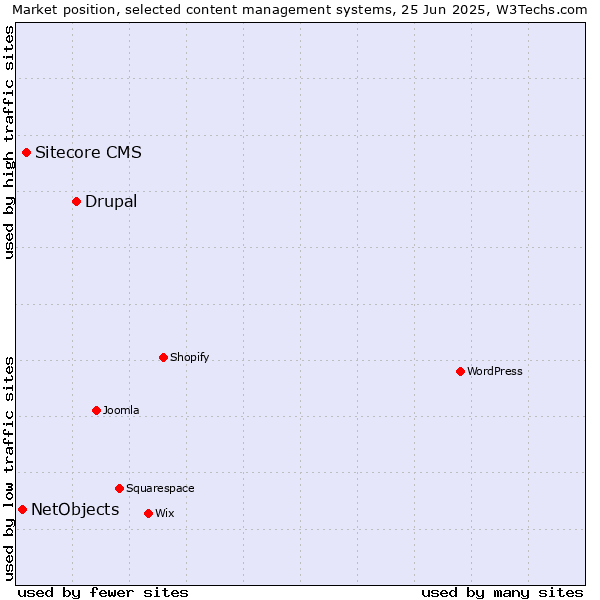 Market position of Drupal vs. Sitecore CMS vs. NetObjects