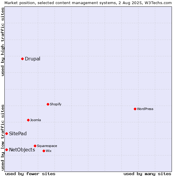 Market position of Drupal vs. SitePad vs. NetObjects
