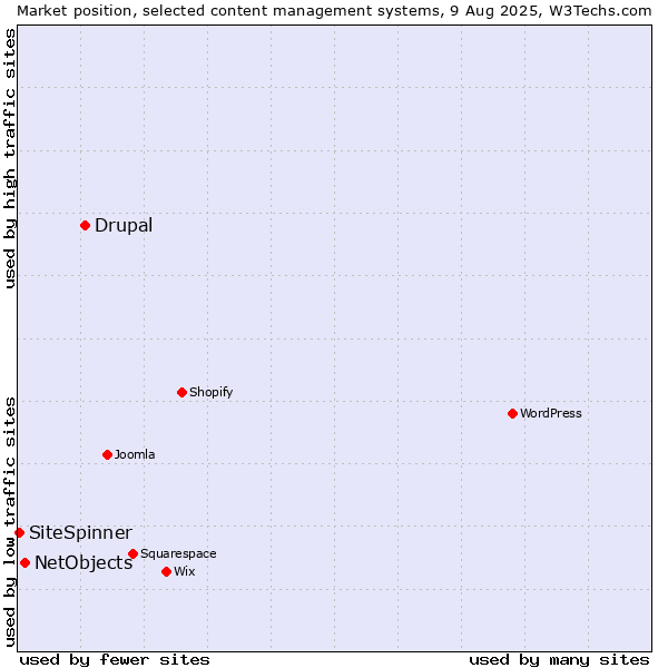 Market position of Drupal vs. NetObjects vs. SiteSpinner