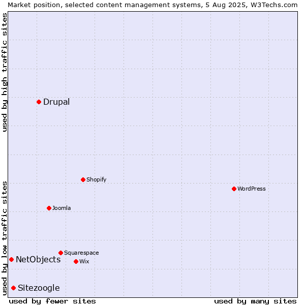 Market position of Drupal vs. Sitezoogle vs. NetObjects