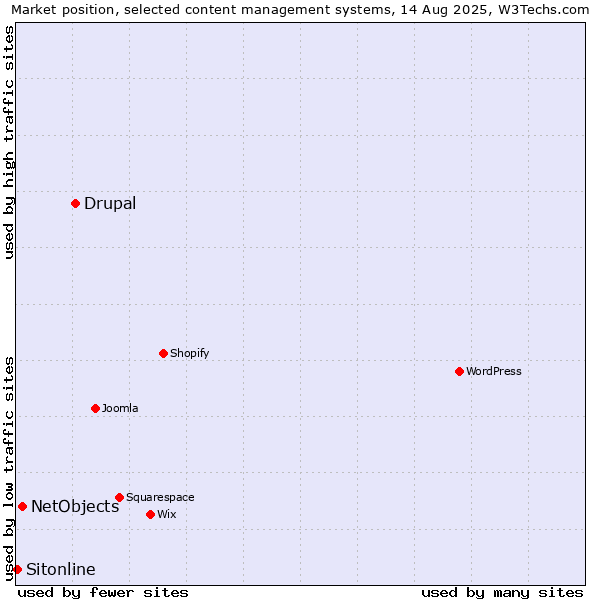 Market position of Drupal vs. NetObjects vs. Sitonline