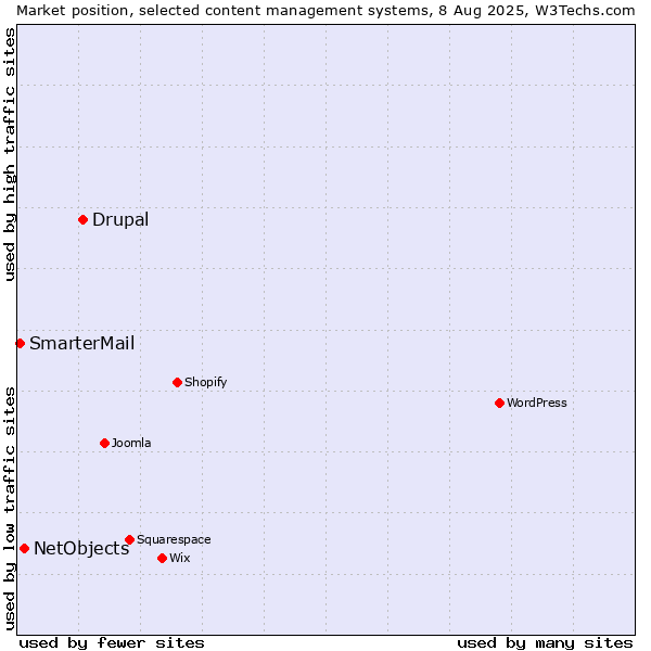 Market position of Drupal vs. NetObjects vs. SmarterMail