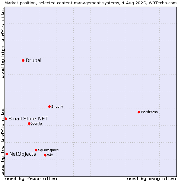 Market position of Drupal vs. NetObjects vs. SmartStore.NET