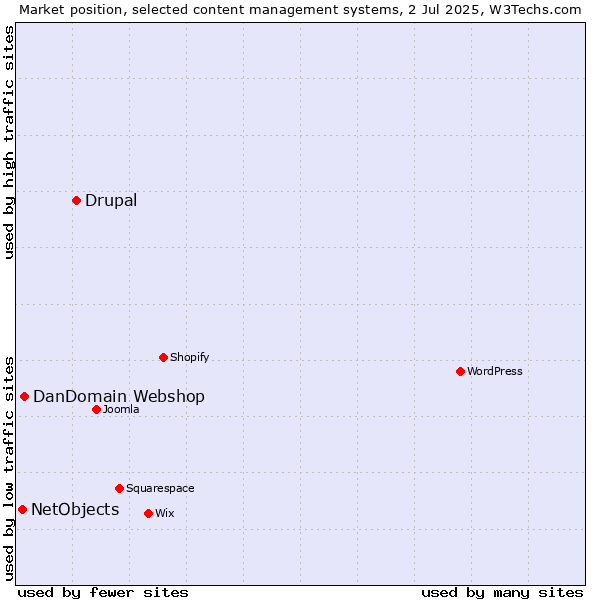Market position of Drupal vs. DanDomain Webshop vs. NetObjects