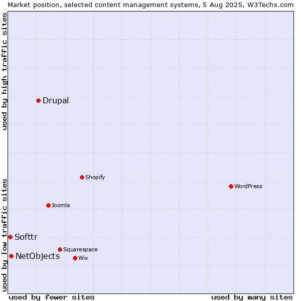 Market position of Drupal vs. NetObjects vs. Softtr