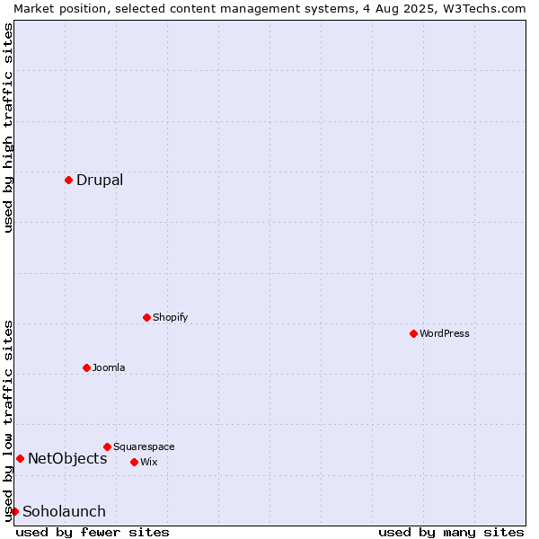 Market position of Drupal vs. NetObjects vs. Soholaunch