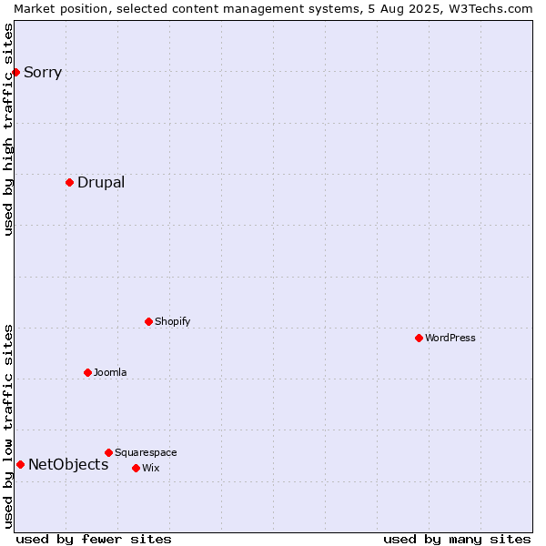 Market position of Drupal vs. NetObjects vs. Sorry