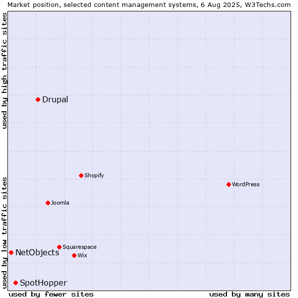 Market position of Drupal vs. SpotHopper vs. NetObjects