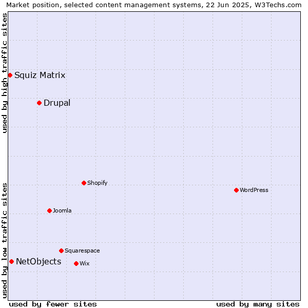 Market position of Drupal vs. NetObjects vs. Squiz Matrix