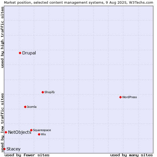 Market position of Drupal vs. NetObjects vs. Stacey